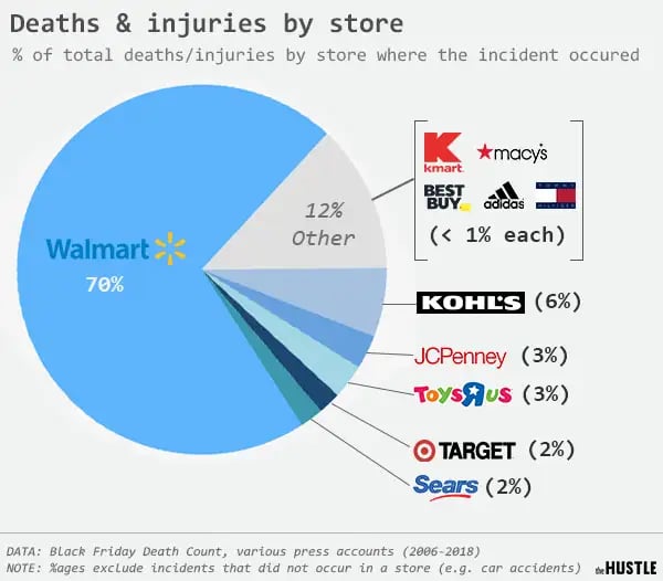 The tragic data behind Black Friday deaths The Hustle